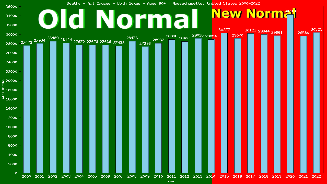 Graph showing Deaths - All Causes - Elderly Men And Women - Aged 80+ | Massachusetts, United-states